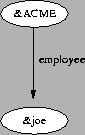 \scalebox{.7}{\includegraphics{idraw/edgeStandard.ps}}